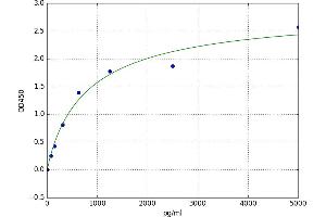 A typical standard curve (Angiotensin III ELISA 试剂盒)