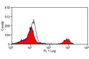 Flow Cytometry (FACS) image for anti-CD16 (CD16) antibody (ABIN2478659) (CD16 抗体)