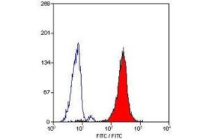 Flow Cytometry (FACS) image for anti-CD24 Molecule (CD24) antibody (ABIN2479403) (CD24 抗体)