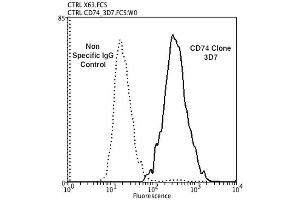 Flow Cytometry analysis using Mouse Anti-CD74 Monoclonal Antibody, Clone 3D7 . (CD74 抗体  (Atto 390))