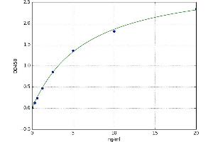 A typical standard curve (PTPRJ ELISA 试剂盒)