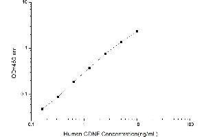 Typical standard curve (CDNF ELISA 试剂盒)