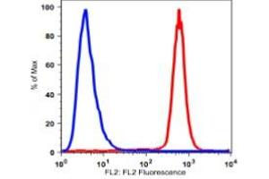 Flow Cytometry (FACS) image for anti-Integrin alpha M (ITGAM) antibody (Biotin) (ABIN3071786)