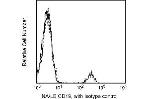 Flow Cytometry (FACS) image for anti-CD19 Molecule (CD19) antibody (ABIN1177334) (CD19 抗体)
