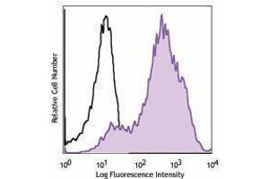 Flow Cytometry (FACS) image for anti-Transferrin Receptor (p90, CD71) (TFRC) antibody (APC) (ABIN2658273) (Transferrin Receptor 抗体  (APC))