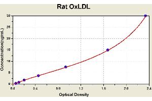 Diagramm of the ELISA kit to detect Rat OxLDLwith the optical density on the x-axis and the concentration on the y-axis. (OxLDL ELISA 试剂盒)