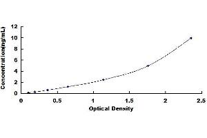 Typical standard curve (Superoxide Dismutases ELISA 试剂盒)