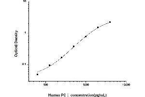 Typical standard curve (Procollagen, Type I ELISA 试剂盒)