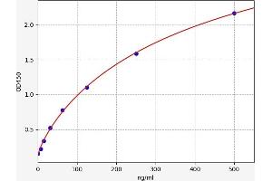 Typical standard curve (TTR ELISA 试剂盒)