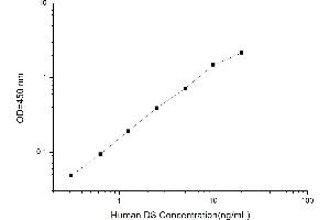 Typical standard curve (Dermatan Sulfate (DS) ELISA 试剂盒)