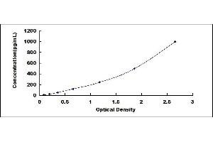 Typical standard curve (TGFB1 ELISA 试剂盒)