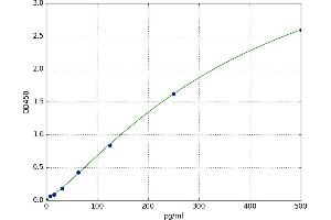 A typical standard curve (Factor VIII ELISA 试剂盒)