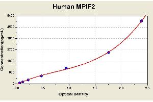 Diagramm of the ELISA kit to detect Human MP1 F2with the optical density on the x-axis and the concentration on the y-axis. (CCL24 ELISA 试剂盒)