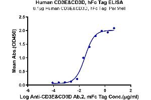 ELISA image for CD3D & CD3E (AA 23-126) protein (Fc Tag) (ABIN7274146)