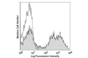 Flow Cytometry of anti-CD11b PE - 200-508-N79 Flow Cytometry of anti-CD11b Phycoerythrin Conjugated Monoclonal Antibody. (CD11b 抗体  (PE))