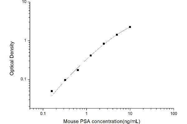 Prostate Specific Antigen ELISA 试剂盒