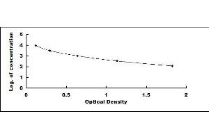 Typical standard curve (Nicotinic Acid Adenine Dinucleotide Phosphate (NAADP) ELISA 试剂盒)