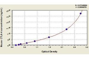 Typical standard curve (CTLA4 ELISA 试剂盒)