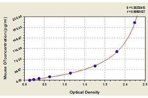 Typical standard curve (Osteocalcin ELISA 试剂盒)