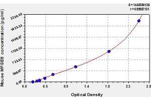 Typical Standard Curve (MFGE8 ELISA 试剂盒)