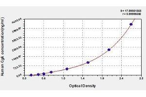 Typical standard curve (Chromogranin A ELISA 试剂盒)