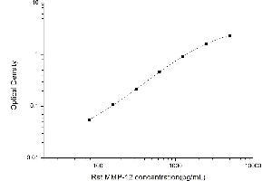 Typical standard curve (MMP12 ELISA 试剂盒)