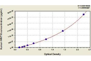 Typical Standard Curve (WNT16 ELISA 试剂盒)