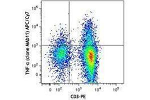 Flow Cytometry (FACS) image for anti-Tumor Necrosis Factor alpha (TNF alpha) antibody (APC-Cy7) (ABIN2660627) (TNF alpha 抗体  (APC-Cy7))