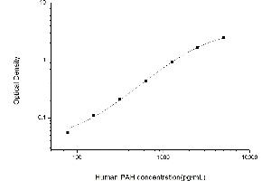 Typical standard curve (Phenylalanine Hydroxylase ELISA 试剂盒)