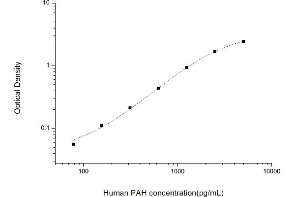 Phenylalanine Hydroxylase ELISA 试剂盒