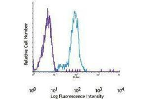 Flow Cytometry (FACS) image for anti-Platelet Derived Growth Factor Receptor beta (PDGFRB) antibody (APC) (ABIN2658492) (PDGFRB 抗体  (APC))