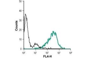 Cell surface detection of PTGIR in live intact human MEG-01 megakaryoblastic leukemia cell line: (black line) Unstained cells + goat anti-rabbit-AlexaFluor-647 secondary antibody. (Prostacyclin Receptor 抗体  (3rd Extracellular Loop))