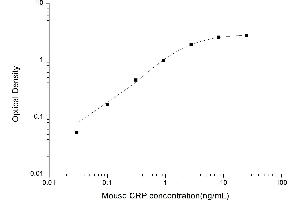 Typical standard curve (CRP ELISA 试剂盒)