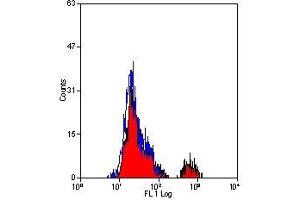 Flow Cytometry (FACS) image for anti-Fc Fragment of IgE Receptor Ia (FCER1A) antibody (ABIN2473591) (Fc epsilon RI/FCER1A 抗体)