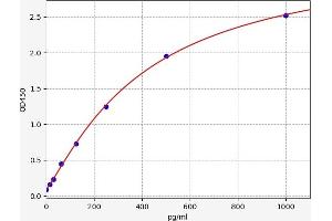 Typical standard curve (IL-4 ELISA 试剂盒)