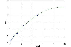 A typical standard curve (HSPB11 ELISA 试剂盒)