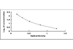 Typical standard curve (FSH ELISA 试剂盒)