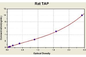 Diagramm of the ELISA kit to detect Rat TAPwith the optical density on the x-axis and the concentration on the y-axis. (Trypsinogen Activation Peptide ELISA 试剂盒)