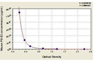 Typical standard curve (PGE2 ELISA 试剂盒)