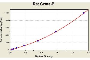 Diagramm of the ELISA kit to detect Rat Gzms-Bwith the optical density on the x-axis and the concentration on the y-axis. (GZMB ELISA 试剂盒)