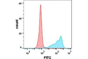 Flow cytometry analysis with Anti-OX40L  (DM112) on Expi293 cells transfected with human OX40L (Blue histogram) or Expi293 transfected with irrelevant protein(Red histogram). (TNFSF4 抗体  (AA 51-183))