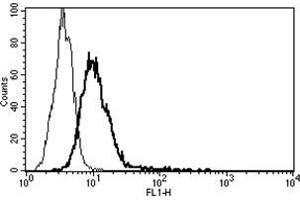 Flow Cytometry (FACS) image for anti-Interleukin 6 Receptor (IL6R) antibody (FITC) (ABIN1105832) (IL-6 Receptor 抗体  (FITC))