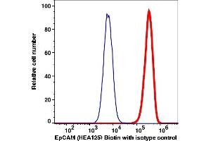 Flow Cytometry (FACS) image for anti-Epithelial Cell Adhesion Molecule (EPCAM) antibody (Biotin) (ABIN7077513)