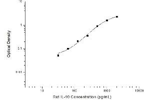 Typical standard curve (IL-10 ELISA 试剂盒)