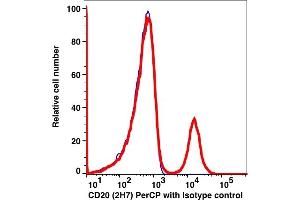 Flow Cytometry (FACS) image for anti-Membrane-Spanning 4-Domains, Subfamily A, Member 1 (MS4A1) antibody (PerCP) (ABIN2704219) (CD20 抗体  (PerCP))