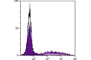 Rabbit peripheral blood lymphocytes were stained with Mouse Anti-Rabbit RLA-DR-FITC. (MHC Class II DR 抗体 (Biotin))