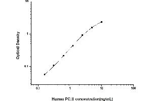 Procollagen, Type III ELISA 试剂盒