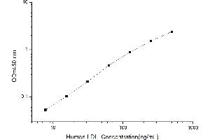 Typical standard curve (LDL ELISA 试剂盒)