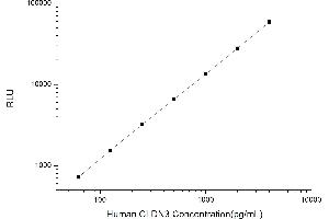 Typical standard curve (Claudin 3 CLIA Kit)