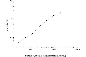 Typical standard curve (CCL5 ELISA 试剂盒)